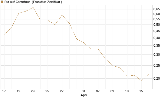 Put auf Carrefour [Vontobel] Chart