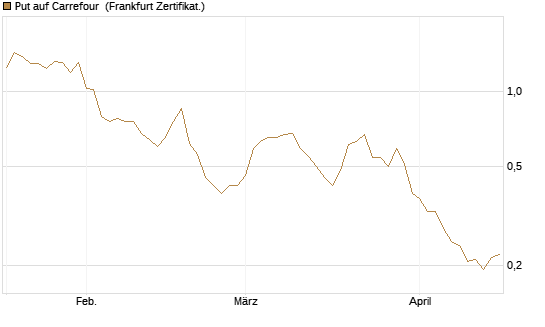 Put auf Carrefour [Vontobel] Chart