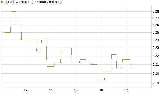 Put auf Carrefour [Vontobel] Chart