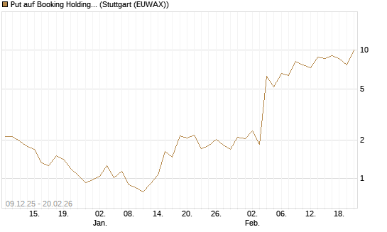 Put auf Booking Holdings [Vontobel] Chart