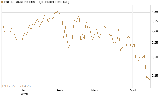 Put auf MGM Resorts Int. [Vontobel] Chart