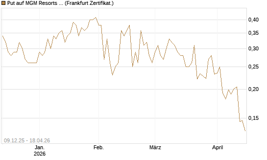 Put auf MGM Resorts Int. [Vontobel] Chart