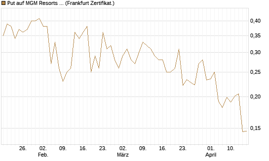 Put auf MGM Resorts Int. [Vontobel] Chart