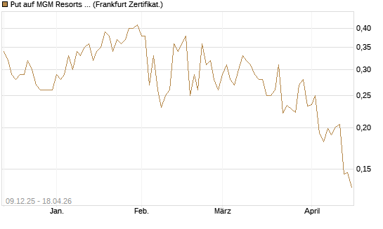 Put auf MGM Resorts Int. [Vontobel] Chart