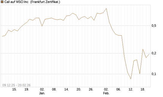 Call auf MSCI Inc [Vontobel] Chart