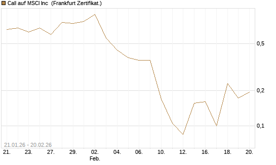 Call auf MSCI Inc [Vontobel] Chart