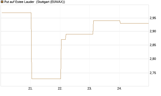 Put auf Estee Lauder [Vontobel] Chart