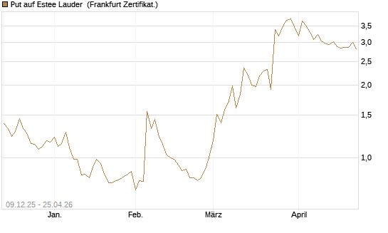 Put auf Estee Lauder [Vontobel] Chart