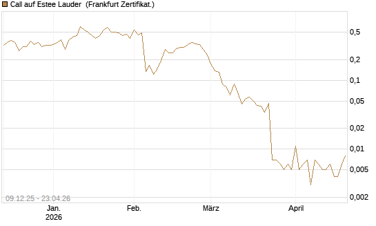 Call auf Estee Lauder [Vontobel] Chart