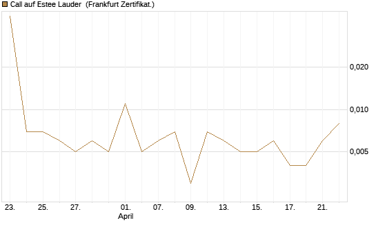 Call auf Estee Lauder [Vontobel] Chart