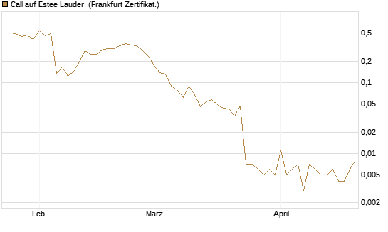 Call auf Estee Lauder [Vontobel] Chart
