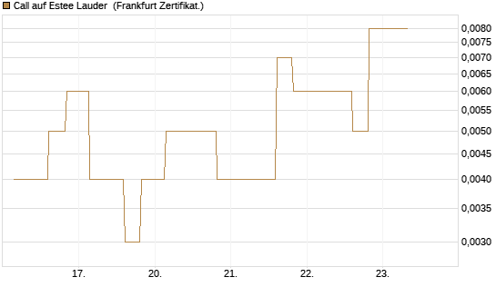 Call auf Estee Lauder [Vontobel] Chart