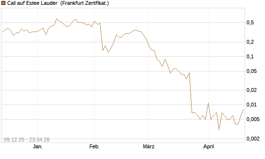 Call auf Estee Lauder [Vontobel] Chart