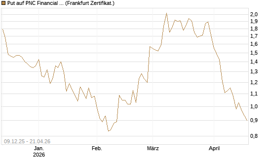 Put auf PNC Financial Services Group [Vontobel] Chart