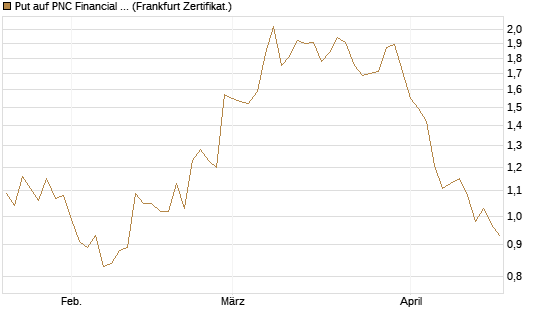 Put auf PNC Financial Services Group [Vontobel] Chart