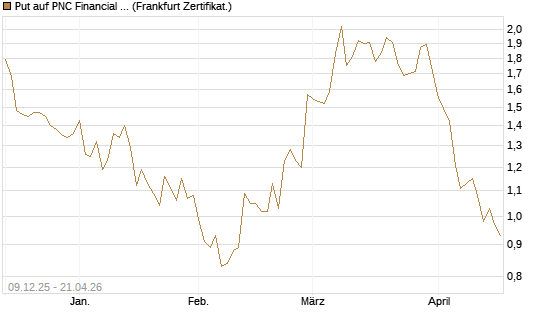 Put auf PNC Financial Services Group [Vontobel] Chart