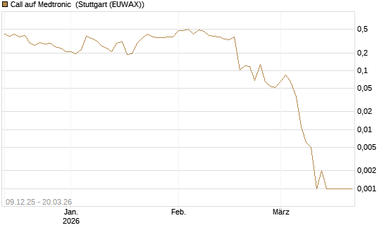 Call auf Medtronic [Vontobel] Chart