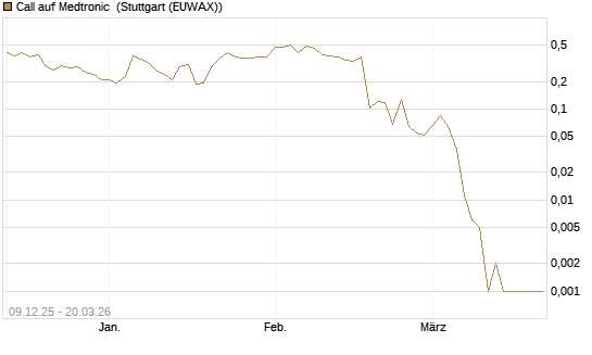 Call auf Medtronic [Vontobel] Chart