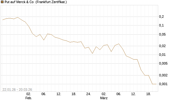 Put auf Merck & Co [Vontobel] Chart