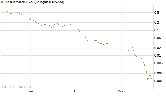 Put auf Merck & Co [Vontobel] Chart