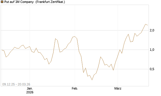 Put auf 3M Company [Vontobel] Chart
