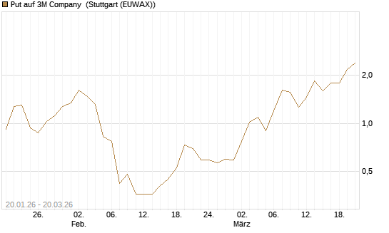 Put auf 3M Company [Vontobel] Chart