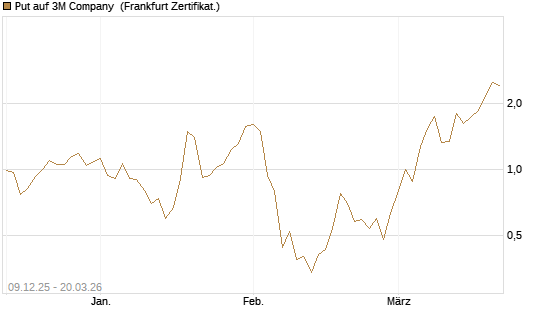 Put auf 3M Company [Vontobel] Chart