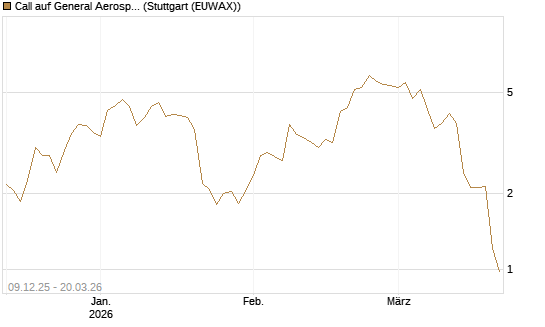 Call auf General Aerospace Co [Vontobel] Chart