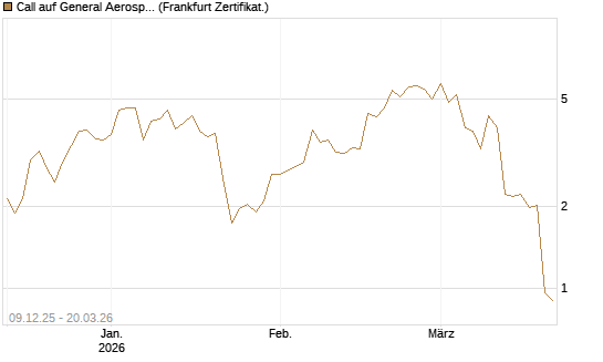 Call auf General Aerospace Co [Vontobel] Chart