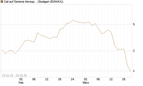 Call auf General Aerospace Co [Vontobel] Chart