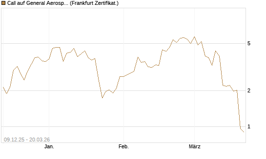 Call auf General Aerospace Co [Vontobel] Chart