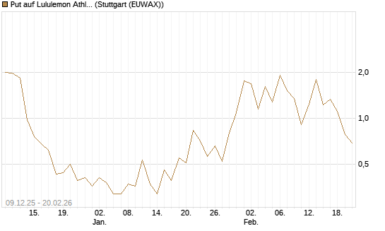 Put auf Lululemon Athletica [Vontobel] Chart