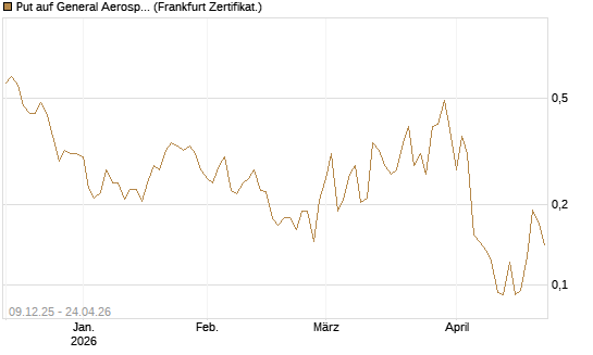 Put auf General Aerospace Co [Vontobel] Chart