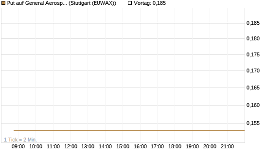 Put auf General Aerospace Co [Vontobel] Chart