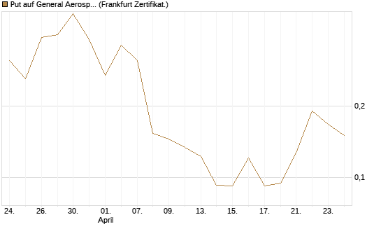 Put auf General Aerospace Co [Vontobel] Chart
