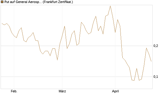 Put auf General Aerospace Co [Vontobel] Chart