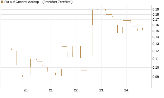 Put auf General Aerospace Co [Vontobel] Chart