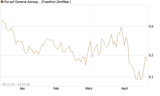Put auf General Aerospace Co [Vontobel] Chart