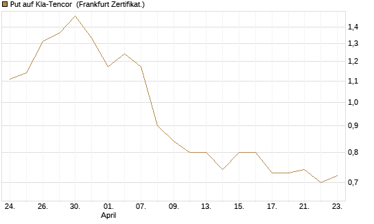 Put auf Kla-Tencor [Vontobel] Chart