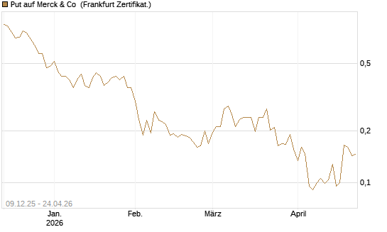 Put auf Merck & Co [Vontobel] Chart