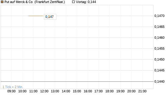 Put auf Merck & Co [Vontobel] Chart