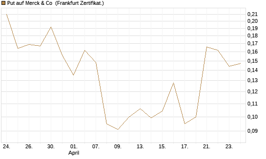 Put auf Merck & Co [Vontobel] Chart