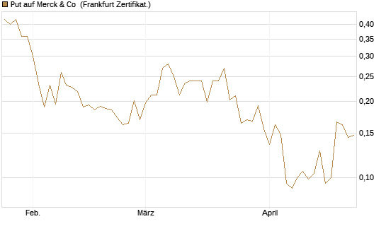 Put auf Merck & Co [Vontobel] Chart