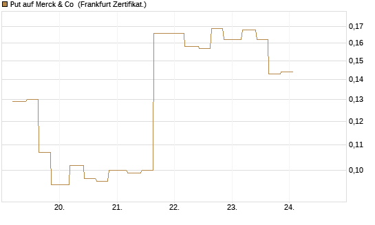 Put auf Merck & Co [Vontobel] Chart