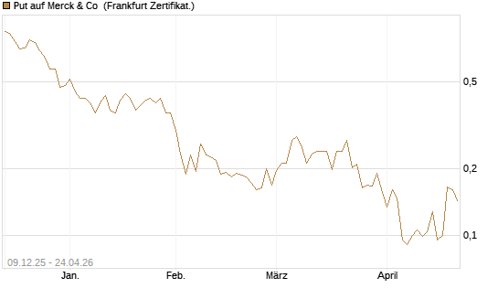 Put auf Merck & Co [Vontobel] Chart