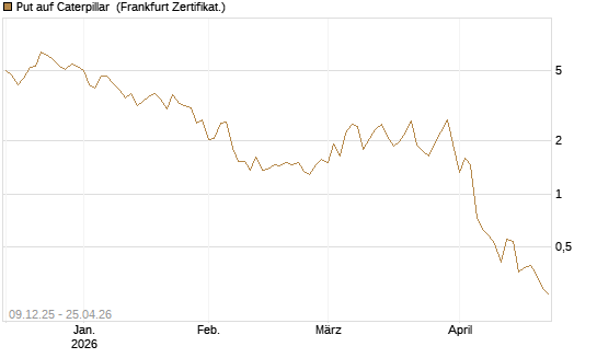 Put auf Caterpillar [Vontobel] Chart