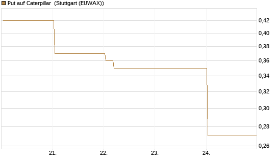 Put auf Caterpillar [Vontobel] Chart