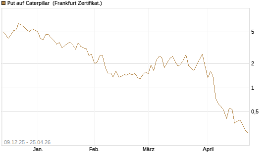 Put auf Caterpillar [Vontobel] Chart
