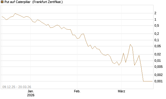 Put auf Caterpillar [Vontobel] Chart
