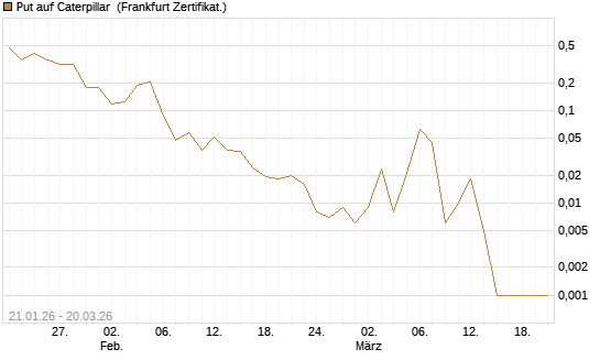 Put auf Caterpillar [Vontobel] Chart